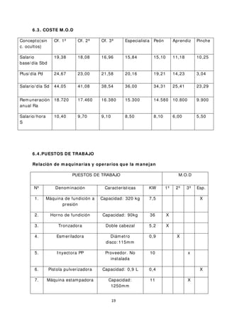 6 .3 . COSTE M.O.D
Concepto(sin
c. ocultos)
Of. 1º Of. 2ª Of. 3ª Especialista Peón Aprendiz Pinche
Salario
base/ día Sbd
19,38 18,08 16,96 15,84 15,10 11,18 10,25
Plus/ día Pd 24,67 23,00 21,58 20,16 19,21 14,23 3,04
Salario/ día Sd 44,05 41,08 38,54 36,00 34,31 25,41 23,29
Remuneración
anual Ra
18.720 17.460 16.380 15.300 14.580 10.800 9.900
Salario/ hora
S
10,40 9,70 9,10 8,50 8,10 6,00 5,50
6 .4 .PUESTOS DE TRABAJO
Relación de m aquinarias y operarios que la m anejan
PUESTOS DE TRABAJO M.O.D
Nº Denominación Características KW 1º 2º 3º Esp.
1. Máquina de fundición a
presión
Capacidad: 320 kg 7,5 X
2. Horno de fundición Capacidad: 90kg 36 X
3. Tronzadora Doble cabezal 5,2 X
4. Esmeriladora Diámetro
disco: 115mm
0,9 X
5. Inyectora PP Proveedor. No
instalada
10 x
6. Pistola pulverizadora Capacidad: 0,9 L 0,4 X
7. Máquina estampadora Capacidad:
1250mm
11 X
19
 
