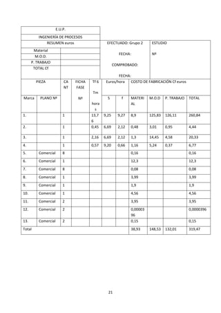 E.U.P.
INGENIERÍA DE PROCESOS
RESUMEN euros EFECTUADO: Grupo 2
FECHA:
COMPROBADO:
FECHA:
ESTUDIO
Nº
Material
M.O.D.
P. TRABAJO
TOTAL Cf
PIEZA CA
NT
FICHA
FASE
Nº
Tf 6
Tm
hora
s
Euros/hora COSTO DE FABRICACIÓN Cf euros
Marca PLANO Nº S f MATERI
AL
M.O.D P. TRABAJO TOTAL
1. 1 13,7
6
9,25 9,27 8,9 125,83 126,11 260,84
2. 1 0,45 6,69 2,12 0,48 3,01 0,95 4,44
3. 1 2,16 6,69 2,12 1,3 14,45 4,58 20,33
4. 1 0,57 9,20 0,66 1,16 5,24 0,37 6,77
5. Comercial 8 0,16 0,16
6. Comercial 1 12,3 12,3
7. Comercial 8 0,08 0,08
8. Comercial 1 3,99 3,99
9. Comercial 1 1,9 1,9
10. Comercial 1 4,56 4,56
11. Comercial 2 3,95 3,95
12. Comercial 2 0,00003
96
0,0000396
13. Comercial 2 0,15 0,15
Total 38,93 148,53 132,01 319,47
21
 