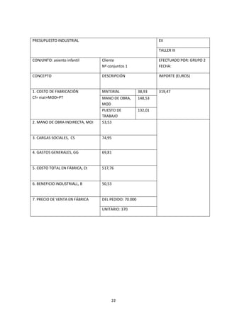PRESUPUESTO INDUSTRIAL EII
TALLER III
CONJUNTO: asiento infantil Cliente
Nº conjuntos 1
EFECTUADO POR: GRUPO 2
FECHA:
CONCEPTO DESCRIPCIÓN IMPORTE (EUROS)
1. COSTO DE FABRICACIÓN
Cf= mat+MOD+PT
MATERIAL 38,93 319,47
MANO DE OBRA,
MOD
148,53
PUESTO DE
TRABAJO
132,01
2. MANO DE OBRA INDIRECTA, MOI 53,53
3. CARGAS SOCIALES, CS 74,95
4. GASTOS GENERALES, GG 69,81
5. COSTO TOTAL EN FÁBRICA, Ct 517,76
6. BENEFICIO INDUSTRIALL, B 50,53
7. PRECIO DE VENTA EN FÁBRICA DEL PEDIDO: 70.000
UNITARIO: 370
22
 