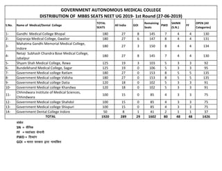 S.No. Name of Medical/Dental College
TOTAL
SEATS
All India GOI
Remaining
Seats
PWD
SAINIK
(S.N.)
FF
OPEN (All
Categories)
1- Gandhi Medical College Bhopal 180 27 8 145 7 4 4 130
2- Gajraraja Medical College, Gwalior 180 27 6 147 8 4 4 131
3-
Mahatma Gandhi Memorial Medical College,
Indore
180 27 3 150 8 4 4 134
4-
Netaji Subhash Chandra Bose Medical College,
Jabalpur
180 27 8 145 7 4 4 130
5- Shyam Shah Medical College, Rewa 125 19 3 103 5 3 3 92
6- Bundelkhand Medical College, Sagar 125 19 0 106 5 3 3 95
7- Government Medical college Ratlam 180 27 0 153 8 5 5 135
8- Government Medical college Vidisha 180 27 0 153 8 5 5 135
9- Government Medical college Datia 120 18 0 102 5 3 3 91
10- Government Medical college Khandwa 120 18 0 102 5 3 3 91
11-
Chhindwara Institute of Medical Sciences,
Chhindwara
100 15 0 85 4 3 3 75
12- Government Medical college Shahdol 100 15 0 85 4 3 3 75
13- Government Medical college Shivpuri 100 15 0 85 4 3 3 75
14- Government Dental College Indore 50 8 1 41 2 1 1 37
1920 289 29 1602 80 48 48 1426
ladsr
SN = LkSfud
FF = Lora=rk lsukuh
PWD = fnO;kax
GOI = Hkkjr ljdkj }kjk ukekafdr
TOTAL
GOVERNMENT AUTONOMOUS MEDICAL COLLEGE
DISTRIBUTION OF MBBS SEATS NEET UG 2019- 1st Round (27-06-2019)
 