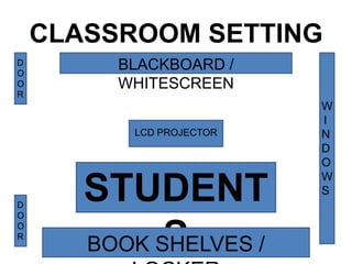 CLASSROOM SETTING
STUDENT
S
LCD PROJECTOR
BLACKBOARD /
WHITESCREEN
D
O
O
R
D
O
O
R
W
I
N
D
O
W
S
BOOK SHELVES /
 