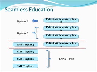SMK Tingkat 1 SMK Tingkat 2 SMK Tingkat 3 SMK Tingkat 4 Politeknik Semester 1 dan 2 Politeknik Semester 3 dan 4 Politeknik Semester 5 dan 6 Politeknik Semester 7 dan 8 SMK 3 Tahun Diploma 3 Diploma 4 