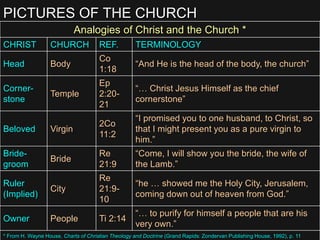 PICTURES OF THE CHURCH
Analogies of Christ and the Church *
CHRIST CHURCH REF. TERMINOLOGY
Head Body
Co
1:18
“And He is the head of the body, the church”
Corner-
stone
Temple
Ep
2:20-
21
“… Christ Jesus Himself as the chief
cornerstone”
Beloved Virgin
2Co
11:2
“I promised you to one husband, to Christ, so
that I might present you as a pure virgin to
him.”
Bride-
groom
Bride
Re
21:9
“Come, I will show you the bride, the wife of
the Lamb.”
Ruler
(Implied)
City
Re
21:9-
10
“he … showed me the Holy City, Jerusalem,
coming down out of heaven from God.”
Owner People Ti 2:14
“… to purify for himself a people that are his
very own.”
* From H. Wayne House, Charts of Christian Theology and Doctrine (Grand Rapids: Zondervan Publishing House, 1992), p. 11
 