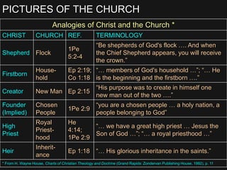 PICTURES OF THE CHURCH
Analogies of Christ and the Church *
CHRIST CHURCH REF. TERMINOLOGY
Shepherd Flock
1Pe
5:2-4
“Be shepherds of God's flock …. And when
the Chief Shepherd appears, you will receive
the crown.”
Firstborn
House-
hold
Ep 2:19;
Co 1:18
“… members of God's household …”; “… He
is the beginning and the firstborn ….”
Creator New Man Ep 2:15
“His purpose was to create in himself one
new man out of the two ….”
Founder
(Implied)
Chosen
People
1Pe 2:9
“you are a chosen people … a holy nation, a
people belonging to God”
High
Priest
Royal
Priest-
hood
He
4:14;
1Pe 2:9
“… we have a great high priest … Jesus the
Son of God …”; “… a royal priesthood …”
Heir
Inherit-
ance
Ep 1:18 “… His glorious inheritance in the saints.”
* From H. Wayne House, Charts of Christian Theology and Doctrine (Grand Rapids: Zondervan Publishing House, 1992), p. 11
 