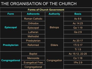 THE ORGANISATION OF THE CHURCH
Forms of Church Government
Form Adherents Authority Basis
Episcopal
Roman Catholic
Bishops
Ac 6:6
Orthodox Ac 14:23
Episcopal Ga 1:19
Lutheran Ga 2:9
Methodist
Presbyterian
Presbyterian
Elders
Ac 20:17
Reformed 1Ti 5:17
Ti 1:5
Congregational
Baptist
Congregation
Ac 15:12, 22-25
Mennonite Co 1:18
Evangelical Free 1Pe 2:9
Congregational
 