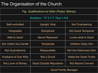 The Organisation of the Church
Fig. Qualifications for Elder (Pastor, Bishop)
Scripture: 1Ti 3:1-7; Titus 1:5-9
Self-controlled Upright. Holy Not Overbearing
Hospitable Disciplined Not Quick Tempered
Able to teach Above Reproach Loves what is Good
Not Violent but Gentle Temperate Children Obey Him
Not Quarrelsome Respectable Not into Dishonest Gain
Husband of One Wife Not a Drunk Holds the Great Truths
Not Lover of Money Good Outside Reputation Not Recent Convert
Good Family Manager
 
