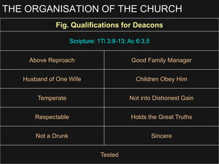 THE ORGANISATION OF THE CHURCH
Fig. Qualifications for Deacons
Scripture: 1Ti 3:8-13; Ac 6:3,5
Above Reproach Good Family Manager
Husband of One Wife Children Obey Him
Temperate Not into Dishonest Gain
Respectable Holds the Great Truths
Not a Drunk Sincere
Tested
 
