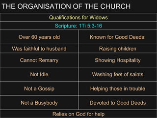 THE ORGANISATION OF THE CHURCH
Qualifications for Widows
Scripture: 1Ti 5:3-16
Over 60 years old Known for Good Deeds:
Was faithful to husband Raising children
Cannot Remarry Showing Hospitality
Not Idle Washing feet of saints
Not a Gossip Helping those in trouble
Not a Busybody Devoted to Good Deeds
Relies on God for help
 
