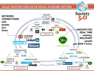 VALUE CREATION CIRCLES OR SOCIAL ECONOMIC ENTITIES
FUND
market survey &
money
SELL
MARKETPLACES
CREATE
prototype + build
SERVICES MEET&SHAR
E
@ physical spaces
MARKTPLACEWORK &
MEETUP
KNOWLEDGE
NETWORK
CONNECTIONS
with
people
you
know UNEXPECTED
REAL TIME
meeting
RELEVANT
people
you DON’T know.
HOTELS
MAKERS
KNOWMADS HOSPITALITY
 