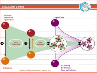 Model by Derksen, Duivenstein & Van den Hoff
3D Printing
Bio Sciences
Nano technologies
SINGULARITY & MORE
Institutes,
corporation,
organizations
Individuals
social
connections
value
networks
 