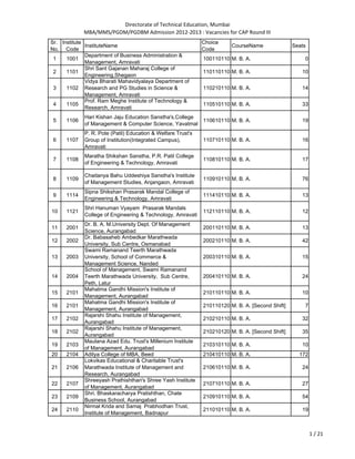 Directorate of Technical Education, Mumbai
MBA/MMS/PGDM/PGDBM Admission 2012‐2013 : Vacancies for CAP Round III
Sr.
No.
Institute
Code
InstituteName
Choice
Code
CourseName Seats
1 1001
Department of Business Administration &
Management, Amravati
100110110 M. B. A. 0
2 1101
Shri Sant Gajanan Maharaj College of
Engineering,Shegaon
110110110 M. B. A. 10
3 1102
Vidya Bharati Mahavidyalaya Department of
Research and PG Studies in Science &
Management, Amravati
110210110 M. B. A. 14
4 1105
Prof. Ram Meghe Institute of Technology &
Research, Amravati
110510110 M. B. A. 33
5 1106
Hari Kishan Jaju Education Sanstha's,College
of Management & Computer Science, Yavatmal
110610110 M. B. A. 19
6 1107
P. R. Pote (Patil) Education & Welfare Trust's
Group of Institution(Integrated Campus),
Amravati
110710110 M. B. A. 16
7 1108
Maratha Shikshan Sanstha, P.R. Patil College
of Engineering & Technology, Amravati
110810110 M. B. A. 17
8 1109
Chaitanya Bahu Uddeshiya Sanstha's Institute
of Management Studies, Anjangaon, Amravati
110910110 M. B. A. 76
9 1114
Sipna Shikshan Prasarak Mandal College of
Engineering & Technology, Amravati
111410110 M. B. A. 13
10 1121
Shri Hanuman Vyayam Prasarak Mandals
College of Engineering & Technology, Amravati
112110110 M. B. A. 12
11 2001
Dr. B. A. M.University Dept. Of Management
Science, Aurangabad
200110110 M. B. A. 13
12 2002
Dr. Babasaheb Ambedkar Marathwada
University, Sub Centre, Osmanabad
200210110 M. B. A. 42
13 2003
Swami Ramanand Teerth Marathwada
University, School of Commerce &
Management Science, Nanded
200310110 M. B. A. 15
14 2004
School of Management, Swami Ramanand
Teerth Marathwada University, Sub Centre,
Peth, Latur
200410110 M. B. A. 24
15 2101
Mahatma Gandhi Mission's Institute of
Management, Aurangabad
210110110 M. B. A. 10
16 2101
Mahatma Gandhi Mission's Institute of
Management, Aurangabad
210110120 M. B. A. [Second Shift] 7
17 2102
Rajarshi Shahu Institute of Management,
Aurangabad
210210110 M. B. A. 32
18 2102
Rajarshi Shahu Institute of Management,
Aurangabad
210210120 M. B. A. [Second Shift] 35
19 2103
Maulana Azad Edu. Trust's Millenium Institute
of Management, Aurangabad
210310110 M. B. A. 10
20 2104 Aditya College of MBA, Beed 210410110 M. B. A. 172
21 2106
Lokvikas Educational & Charitable Trust's
Marathwada Institute of Management and
Research, Aurangabad
210610110 M. B. A. 24
22 2107
Shreeyash Prathishthan's Shree Yash Institute
of Management, Aurangabad
210710110 M. B. A. 27
23 2109
Shri. Bhaskaracharya Pratishthan, Chate
Business School, Aurangabad
210910110 M. B. A. 54
24 2110
Nirmal Krida and Samaj Prabhodhan Trust,
Institute of Management, Badnapur
211010110 M. B. A. 19
1 / 21
 