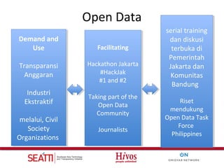 Open Data
Demand and
Use
Transparansi
Anggaran
Industri
Ekstraktif
melalui, Civil
Society
Organizations
Demand and
Use
Tra...