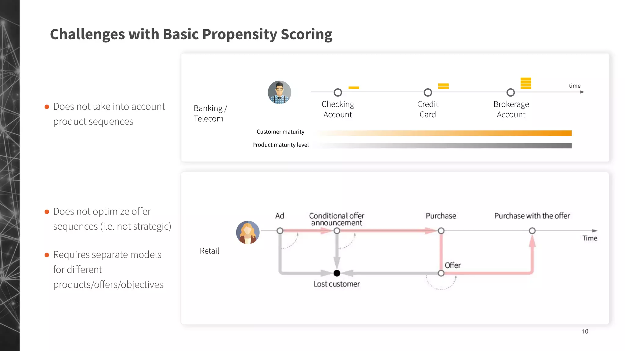 Challenges with Basic Propensity Scoring
10
Checking
Account
Credit
Card
Brokerage
Account
Banking /
Telecom
Customer maturity
Product maturity level
Retail
● Does not take into account
product sequences
● Does not optimize oﬀer
sequences (i.e. not strategic)
● Requires separate models
for diﬀerent
products/oﬀers/objectives
time
 