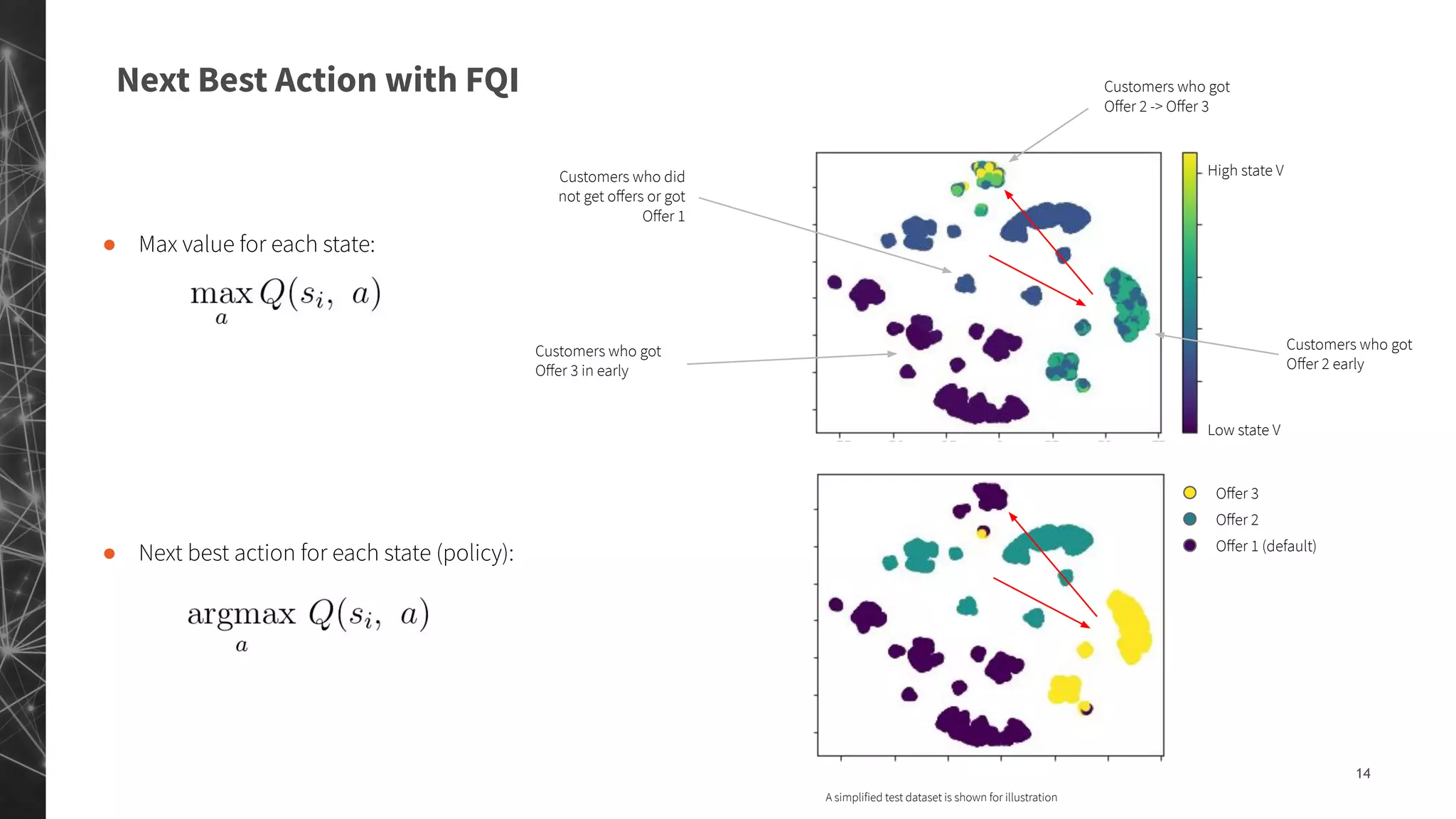 Next Best Action with FQI
14
Oﬀer 3
Oﬀer 2
Oﬀer 1 (default)
Low state V
High state V
Customers who got
Oﬀer 3 in early
Customers who did
not get oﬀers or got
Oﬀer 1
Customers who got
Oﬀer 2 early
Customers who got
Oﬀer 2 -> Oﬀer 3
● Max value for each state:
● Next best action for each state (policy):
A simplified test dataset is shown for illustration
 