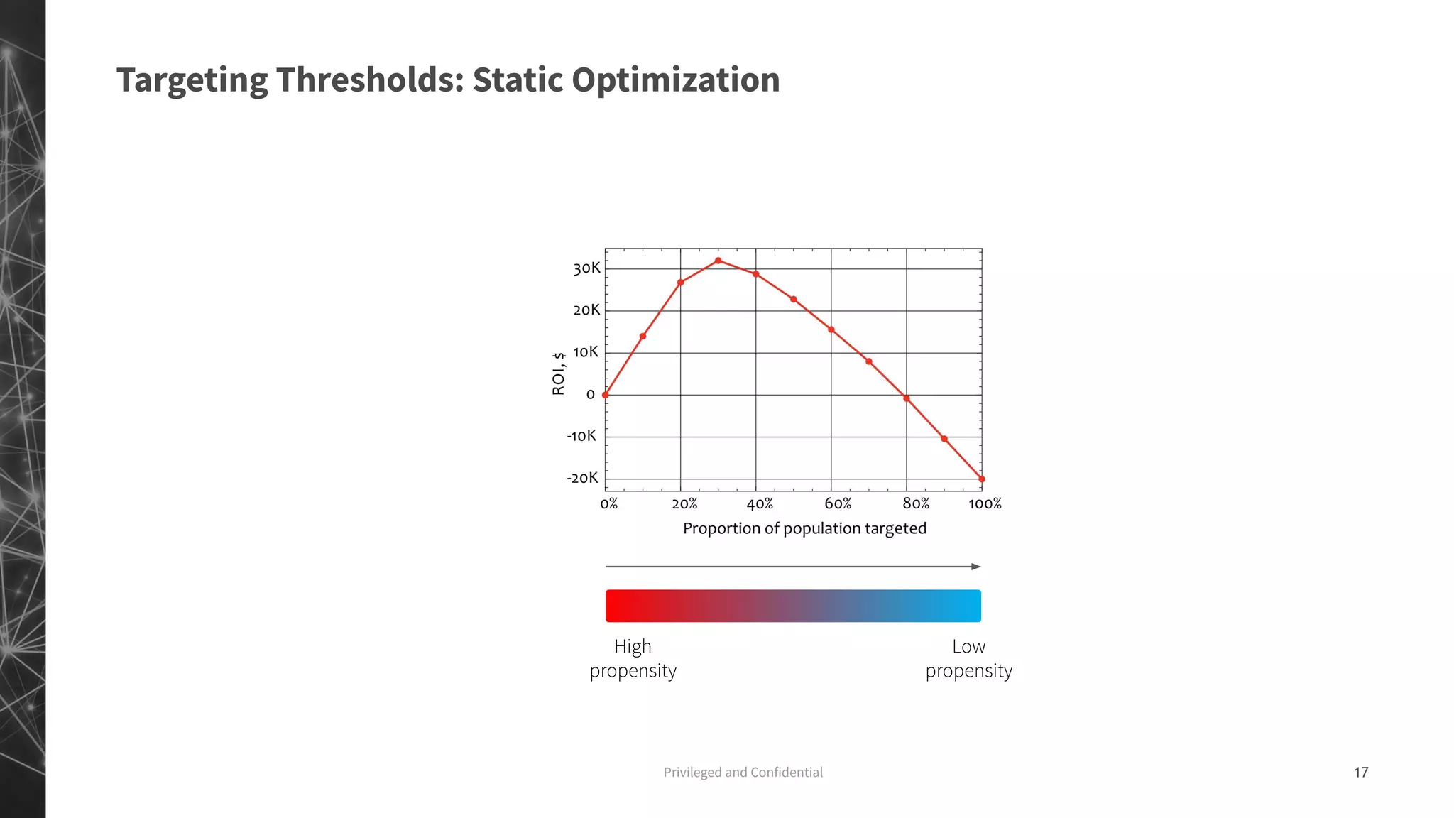 Privileged and Confidential 17
Targeting Thresholds: Static Optimization
High
propensity
Low
propensity
 