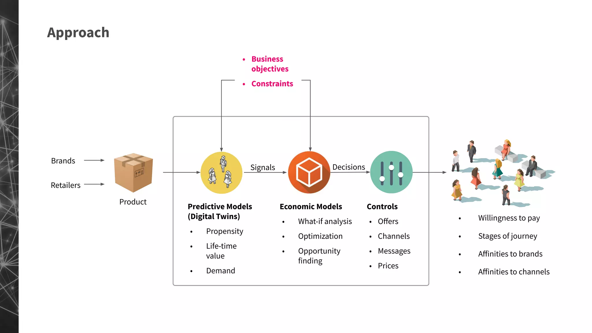 Approach
Retailers
Brands
Product
• Willingness to pay
• Stages of journey
• Aﬀinities to brands
• Aﬀinities to channels
Predictive Models
(Digital Twins)
• Propensity
• Life-time
value
• Demand
Economic Models
• What-if analysis
• Optimization
• Opportunity
finding
• Business
objectives
• Constraints
Controls
• Oﬀers
• Channels
• Messages
• Prices
Signals Decisions
 