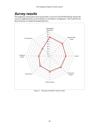 2011 
Happiness 
Report 
Card 
for 
Seattle 
Survey results 
The 
happiness 
survey 
gave 
each 
survey 
taker 
a 
score 
for 
Overall 
Well-­‐Being, 
along 
with 
scores 
on 
eight 
domains, 
each 
of 
which 
is 
a 
contributor 
to 
happiness. 
The 
results 
for 
all 
these 
domains 
are 
depicted 
graphically 
here: 
Figure 
1. 
Summary 
of 
Seattle’s 
survey 
results 
1 
0 
 