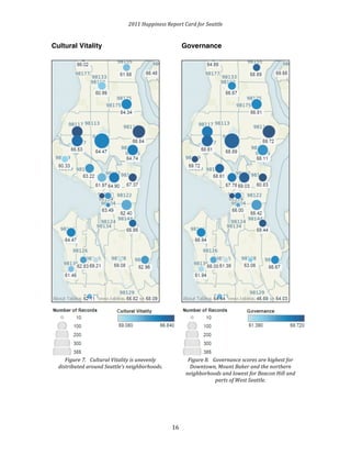 2011 
Happiness 
Report 
Card 
for 
Seattle 
1 
6 
Cultural Vitality 
Figure 
7. 
Cultural 
Vitality 
is 
unevenly 
distributed 
around 
Seattle’s 
neighborhoods. 
Governance 
Figure 
8. 
Governance 
scores 
are 
highest 
for 
Downtown, 
Mount 
Baker 
and 
the 
northern 
neighborhoods 
and 
lowest 
for 
Beacon 
Hill 
and 
parts 
of 
West 
Seattle. 
 