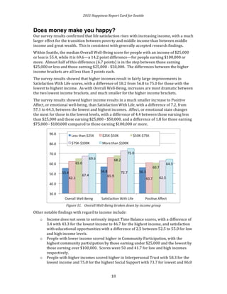 2011 
Happiness 
Report 
Card 
for 
Seattle 
Does money make you happy? 
Our 
survey 
results 
confirmed 
that 
life 
satisfaction 
rises 
with 
increasing 
income, 
with 
a 
much 
larger 
effect 
for 
the 
transition 
between 
poverty 
and 
middle 
income 
than 
between 
middle 
income 
and 
great 
wealth. 
This 
is 
consistent 
with 
generally 
accepted 
research 
findings. 
Within 
Seattle, 
the 
median 
Overall 
Well-­‐Being 
score 
for 
people 
with 
an 
income 
of 
$25,000 
or 
less 
is 
55.4, 
while 
it 
is 
69.6—a 
14.2 
point 
difference—for 
people 
earning 
$100,000 
or 
more. 
Almost 
half 
of 
this 
difference 
(6.7 
points) 
is 
in 
the 
step 
between 
those 
earning 
$25,000 
or 
less 
and 
those 
earning 
$25,000 
-­‐ 
$50,000. 
The 
differences 
between 
the 
higher 
income 
brackets 
are 
all 
less 
than 
3 
points 
each. 
The 
survey 
results 
showed 
that 
higher 
incomes 
result 
in 
fairly 
large 
improvements 
in 
Satisfaction 
With 
Life 
scores, 
with 
a 
difference 
of 
18.2 
from 
56.8 
to 
75.0 
for 
those 
with 
the 
lowest 
to 
highest 
income. 
As 
with 
Overall 
Well-­‐Being, 
increases 
are 
most 
dramatic 
between 
the 
two 
lowest 
income 
brackets, 
and 
much 
smaller 
for 
the 
higher 
income 
brackets. 
The 
survey 
results 
showed 
higher 
income 
results 
in 
a 
much 
smaller 
increase 
to 
Positive 
Affect, 
or 
emotional 
well-­‐being, 
than 
Satisfaction 
With 
Life, 
with 
a 
difference 
of 
7.2, 
from 
57.1 
to 
64.3, 
between 
the 
lowest 
and 
highest 
incomes. 
Affect, 
or 
emotional 
state 
changes 
the 
most 
for 
those 
in 
the 
lowest 
levels, 
with 
a 
difference 
of 
4.4 
between 
those 
earning 
less 
than 
$25,000 
and 
those 
earning 
$25,000 
-­‐ 
$50,000, 
and 
a 
difference 
of 
1.8 
for 
those 
earning 
$75,000 
-­‐ 
$100,000 
compared 
to 
those 
earning 
$100,000 
or 
more. 
Figure 
11. 
Overall 
Well-­‐Being 
broken 
down 
by 
income 
group 
Other 
notable 
findings 
with 
regard 
to 
income 
include: 
1 
8 
o Income 
does 
not 
seem 
to 
seriously 
impact 
Time 
Balance 
scores, 
with 
a 
difference 
of 
3.4 
with 
43.3 
for 
the 
lowest 
income 
to 
46.7 
for 
the 
highest 
income, 
and 
satisfaction 
with 
educational 
opportunities 
with 
a 
difference 
of 
2.5 
between 
52.5 
to 
55.0 
for 
low 
and 
high 
income 
levels. 
o People 
with 
lower 
income 
scored 
higher 
in 
Community 
Participation, 
with 
the 
highest 
community 
participation 
by 
those 
earning 
under 
$25,000 
and 
the 
lowest 
by 
those 
earning 
over 
$100,000. 
Scores 
were 
50 
and 
41.7 
for 
low 
and 
high 
incomes 
respectively. 
o People 
with 
higher 
incomes 
scored 
higher 
in 
Interpersonal 
Trust 
with 
58.3 
for 
the 
lowest 
income 
and 
75.0 
for 
the 
highest 
Social 
Support 
with 
73.7 
for 
lowest 
and 
86.8 
 