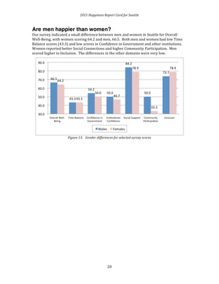 2011 
Happiness 
Report 
Card 
for 
Seattle 
Are men happier than women? 
Our 
survey 
indicated 
a 
small 
difference 
between 
men 
and 
women 
in 
Seattle 
for 
Overall 
Well-­‐Being, 
with 
women 
scoring 
64.2 
and 
men, 
66.5. 
Both 
men 
and 
women 
had 
low 
Time 
Balance 
scores 
(43.3) 
and 
low 
scores 
in 
Confidence 
in 
Government 
and 
other 
institutions. 
Women 
reported 
better 
Social 
Connections 
and 
higher 
Community 
Participation. 
Men 
scored 
higher 
in 
Inclusion. 
The 
differences 
in 
the 
other 
domains 
were 
very 
low. 
Figure 
13. 
Gender 
differences 
for 
selected 
survey 
scores 
2 
0 
 