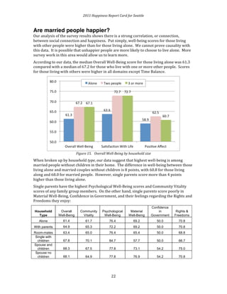 2011 
Happiness 
Report 
Card 
for 
Seattle 
Are married people happier? 
Our 
analysis 
of 
the 
survey 
results 
shows 
there 
is 
a 
strong 
correlation, 
or 
connection, 
between 
social 
connection 
and 
happiness. 
Put 
simply, 
well-­‐being 
scores 
for 
those 
living 
with 
other 
people 
were 
higher 
than 
for 
those 
living 
alone. 
We 
cannot 
prove 
causality 
with 
this 
data. 
It 
is 
possible 
that 
unhappier 
people 
are 
more 
likely 
to 
choose 
to 
live 
alone. 
More 
survey 
work 
in 
this 
area 
would 
allow 
us 
to 
learn 
more. 
According 
to 
our 
data, 
the 
median 
Overall 
Well-­‐Being 
score 
for 
those 
living 
alone 
was 
61.3 
compared 
with 
a 
median 
of 
67.2 
for 
those 
who 
live 
with 
one 
or 
more 
other 
people. 
Scores 
for 
those 
living 
with 
others 
were 
higher 
in 
all 
domains 
except 
Time 
Balance. 
Figure 
15. 
Overall 
Well-­‐Being 
by 
household 
size 
2 
2 
When 
broken 
up 
by 
household 
type, 
our 
data 
suggest 
that 
highest 
well-­‐being 
is 
among 
married 
people 
without 
children 
in 
their 
home. 
The 
difference 
in 
well-­‐being 
between 
those 
living 
alone 
and 
married 
couples 
without 
children 
is 
8 
points, 
with 
60.8 
for 
those 
living 
along 
and 
68.0 
for 
married 
people. 
However, 
single 
parents 
score 
more 
than 
4 
points 
higher 
than 
those 
living 
alone. 
Single 
parents 
have 
the 
highest 
Psychological 
Well-­‐Being 
scores 
and 
Community 
Vitality 
scores 
of 
any 
family 
group 
members. 
On 
the 
other 
hand, 
single 
parents 
score 
poorly 
in 
Material 
Well-­‐Being, 
Confidence 
in 
Government, 
and 
their 
feelings 
regarding 
the 
Rights 
and 
Freedoms 
they 
enjoy: 
Household 
Type 
Overall 
Well-Being 
Community 
Vitality 
Psychological 
Well-Being 
Material 
Well-Being 
Confidence 
in 
Government 
Rights & 
Freedoms 
Alone 61.4 61.7 76.4 69.2 50.0 70.8 
With parents 64.9 65.3 72.2 69.2 50.0 70.8 
Room-mates 63.4 65.0 76.4 65.4 50.0 68.8 
Single with 
children 67.8 70.1 84.7 57.7 50.0 66.7 
Spouse and 
children 68.3 67.5 77.8 73.1 54.2 75.0 
Spouse no 
children 68.1 64.9 77.8 76.9 54.2 70.8 
 