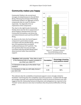 2011 
Happiness 
Report 
Card 
for 
Seattle 
Community makes you happy 
2 
5 
Community 
Vitality 
is 
the 
second 
most 
strongly 
correlated 
domain 
to 
Overall 
Well-­‐ 
Being, 
following 
Psychological 
Well-­‐Being. 
Community 
Vitality 
is 
an 
aggregate 
of 
three 
components 
that 
are 
easier 
to 
analyze 
separately. 
See 
Appendix 
A 
for 
an 
explanation 
of 
the 
components. 
The 
chart 
to 
the 
right 
breaks 
Community 
Vitality 
down 
into 
the 
three 
components 
of 
Social 
Support, 
Interpersonal 
Trust 
and 
Community 
Participation, 
and 
shows 
the 
correlation 
between 
each 
and 
Overall 
Well-­‐ 
Being. 
As 
shown 
in 
the 
chart, 
the 
Social 
Support 
component 
is 
particularly 
strongly 
correlated 
with 
Overall 
Well-­‐Being. 
All 
but 
two 
of 
its 
questions 
had 
correlation 
coefficients 
between 
0.47 
and 
0.56. 
The 
two 
questions 
that 
were 
less 
strongly 
correlated 
with 
Overall 
Well-­‐Being 
asked 
about 
practical 
rather 
than 
emotional 
support: 
Figure 
17. 
Correlations 
between 
Overall 
Well-­‐Being 
and 
the 
three 
components 
of 
Community 
Vitality 
Question (with preamble: “How often is each 
of the following kinds of support available to 
you when you need it?”) 
Correlation 
Percentage choosing 
most positive answer 
4.3 Someone to take you to the doctor if you 
needed it 
0.42 73% 
4.4 Someone to help you with daily chores if 
you were sick 
0.40 62% 
This 
indicates 
that 
the 
availability 
of 
emotional 
support 
is 
more 
strongly 
related 
to 
Seattleites’ 
well-­‐being 
than 
the 
availability 
of 
practical 
assistance. 
Coupled 
with 
the 
high 
percentages 
of 
people 
who 
reported 
having 
their 
needs 
for 
practical 
assistance 
met, 
this 
suggests 
that 
the 
relationship 
between 
living 
alone 
and 
unhappiness 
(as 
reported 
in 
the 
“Trends” 
section 
above) 
is 
more 
due 
to 
loneliness 
than 
the 
practical 
difficulties 
of 
living 
alone. 
 
