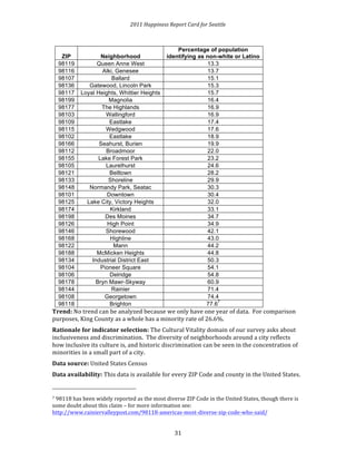 2011 
Happiness 
Report 
Card 
for 
Seattle 
3 
1 
ZIP Neighborhood 
Percentage of population 
identifying as non-white or Latino 
98119 Queen Anne West 13.3 
98116 Alki, Genesee 13.7 
98107 Ballard 15.1 
98136 Gatewood, Lincoln Park 15.3 
98117 Loyal Heights, Whittier Heights 15.7 
98199 Magnolia 16.4 
98177 The Highlands 16.9 
98103 Wallingford 16.9 
98109 Eastlake 17.4 
98115 Wedgwood 17.6 
98102 Eastlake 18.9 
98166 Seahurst, Burien 19.9 
98112 Broadmoor 22.0 
98155 Lake Forest Park 23.2 
98105 Laurelhurst 24.6 
98121 Belltown 28.2 
98133 Shoreline 29.9 
98148 Normandy Park, Seatac 30.3 
98101 Downtown 30.4 
98125 Lake City, Victory Heights 32.0 
98174 Kirkland 33.1 
98198 Des Moines 34.7 
98126 High Point 34.9 
98146 Shorewood 42.1 
98168 Highline 43.0 
98122 Mann 44.2 
98188 McMicken Heights 44.8 
98134 Industrial District East 50.3 
98104 Pioneer Square 54.1 
98106 Delridge 54.8 
98178 Bryn Mawr-Skyway 60.9 
98144 Rainier 71.4 
98108 Georgetown 74.4 
98118 Brighton 77.67 Trend: 
No 
trend 
can 
be 
analyzed 
because 
we 
only 
have 
one 
year 
of 
data. 
For 
comparison 
purposes, 
King 
County 
as 
a 
whole 
has 
a 
minority 
rate 
of 
26.6%. 
Rationale 
for 
indicator 
selection: 
The 
Cultural 
Vitality 
domain 
of 
our 
survey 
asks 
about 
inclusiveness 
and 
discrimination. 
The 
diversity 
of 
neighborhoods 
around 
a 
city 
reflects 
how 
inclusive 
its 
culture 
is, 
and 
historic 
discrimination 
can 
be 
seen 
in 
the 
concentration 
of 
minorities 
in 
a 
small 
part 
of 
a 
city. 
Data 
source: 
United 
States 
Census 
Data 
availability: 
This 
data 
is 
available 
for 
every 
ZIP 
Code 
and 
county 
in 
the 
United 
States. 
7 
98118 
has 
been 
widely 
reported 
as 
the 
most 
diverse 
ZIP 
Code 
in 
the 
United 
States, 
though 
there 
is 
some 
doubt 
about 
this 
claim 
– 
for 
more 
information 
see: 
http://www.rainiervalleypost.com/98118-­‐americas-­‐most-­‐diverse-­‐zip-­‐code-­‐who-­‐said/ 
 
