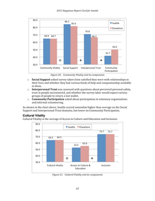 2011 
Happiness 
Report 
Card 
for 
Seattle 
= 
+ 
+ 
Figure 
20. 
Community 
Vitality 
and 
its 
components 
= 
+ 
3 
7 
o Social 
Support 
asked 
survey 
takers 
how 
satisfied 
they 
were 
with 
relationships 
in 
their 
lives 
and 
whether 
they 
had 
various 
kinds 
of 
help 
and 
companionship 
available 
to 
them. 
o Interpersonal 
Trust 
was 
assessed 
with 
questions 
about 
perceived 
personal 
safety, 
trust 
in 
people 
encountered, 
and 
whether 
the 
survey 
taker 
would 
expect 
various 
groups 
of 
people 
to 
return 
a 
lost 
wallet. 
o Community 
Participation 
asked 
about 
participation 
in 
voluntary 
organizations 
and 
informal 
volunteering. 
As 
shown 
in 
the 
chart 
above, 
Seattle 
scored 
somewhat 
higher 
than 
average 
on 
the 
Social 
Support 
and 
Interpersonal 
Trust 
domains, 
but 
lower 
on 
Community 
Participation. 
Cultural Vitality 
Cultural 
Vitality 
is 
the 
average 
of 
Access 
to 
Culture 
and 
Education 
and 
Inclusion. 
Figure 
21. 
Cultural 
Vitality 
and 
its 
components 
 