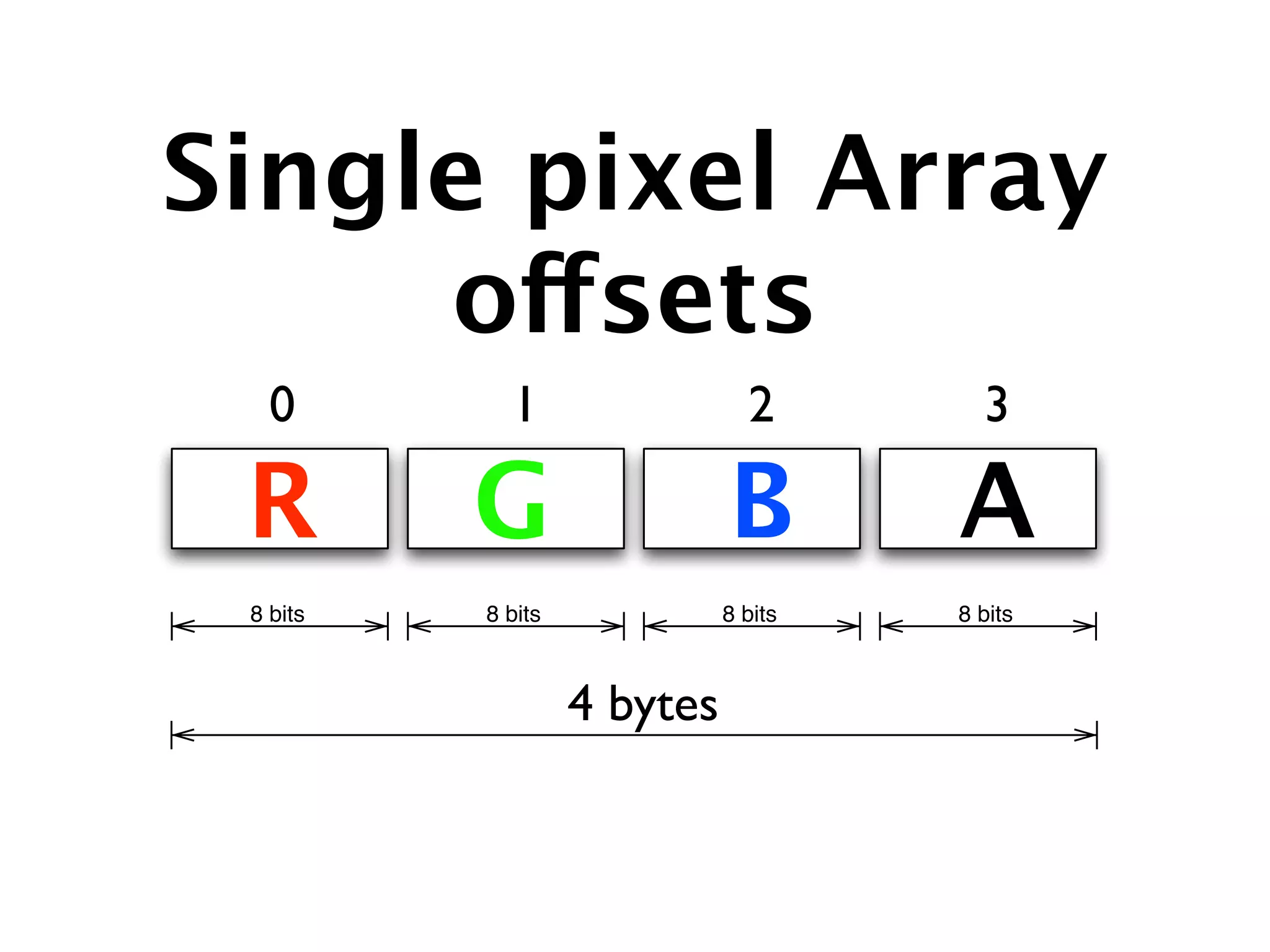 Single pixel Array
     offsets
   0        1                  2        3

 R        G                  B        A
 8 bits   8 bits             8 bits   8 bits



                   4 bytes
 
