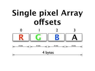 Single pixel Array
     offsets
   0        1                  2        3

 R        G                  B        A
 8 bits   8 bits             8 bits   8 bits



                   4 bytes
 