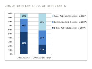 2007 ACTION TAKERS vs. ACTIONS TAKEN