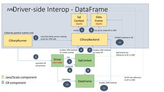 CSharpRunner
Called by sparkclr-submit.cmd
JVM
Java/Scala component
C# component
CSharpBackend
Launches Netty server creating
proxy for JVM calls1
Driver
(user code)Launches C#
sub-process
2
SqlContext
Init
3
Invokes JVM-method
to create context
4
Sql
Context
(Spark)
create 5
create DF
6
Invokes JVM-method
to create DF
7
Data
Frame
(Spark)
Use jsc & create DF in JVM8
10
Operation
DataFrame
9
C# DF has reference
to DF in JVM
11
Invokes JVM-method
SqlContext has
reference to SC in JVM
12
Invokes method on DF
Driver-side Interop - DataFrame
 