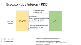 C#
Worker
Launch executable
as sub-process
Serialize data
& user-implemented C# lambda
and send through socket
Serialize processed data and
send through socket
CSharpRDDSpark calls
Compute()
Scala component
C# component
CSharpRDD implementation extends PythonRDD
Note that CSharpRDD is not used when there is no
user-implemented custom C# code. In such cases CSharpWorker
is not involved in execution.
Executor-side Interop - RDD
 