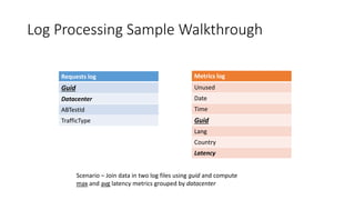 Log Processing Sample Walkthrough
Requests log
Guid
Datacenter
ABTestId
TrafficType
Metrics log
Unused
Date
Time
Guid
Lang
Country
Latency
Scenario – Join data in two log files using guid and compute
max and avg latency metrics grouped by datacenter
 
