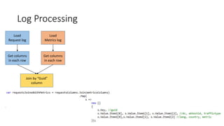 Log Processing
Load
Request log
Load
Metrics log
Get columns
in each row
Get columns
in each row
Join by “Guid”
column
 