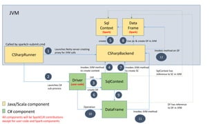 CSharpRunner
Called by sparkclr-submit.cmd
Driver
(user code)Launches C#
sub-process
SqlContext
Init
CSharpBackend
Launches Netty server creating
proxy for JVM calls
Sql
Context
(Spark)
JVM
Invokes JVM-method
to create context
create
DataFrame
create DF
1
2
3
4
5
6
Invokes JVM-method
to create SC
7
Data
Frame
(Spark)
Use jsc & create DF in JVM8
9
10
Operation
11
DF has reference
to DF in JVM
Java/Scala component
C# component Invokes JVM-method
SqlContext has
reference to SC in JVM
All components will be SparkCLR contributions
except for user code and Spark components
12
Invokes method on DF
 