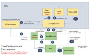 CSharpRunner
Called by sparkclr-submit.cmd
Driver
(user code)Launches C#
sub-process
SparkContext
Init
CSharpBackend
Launches Netty server creating
proxy for JVM calls
Spark
Context
(Spark)
JVM
Invokes JVM-method
to create context
create
RDD
create RDD
CSharpRDD
Invokes JVM-method
to create RDD
RDD
(Spark)
Use jsc & create JRDD
1
2
3
4
5
6
7
8
9
create
10
C# operation
PipelinedRDD11
12
RDD has reference
to RDD in JVM
Java/Scala component
C# component
Invokes JVM-method
to create C#RDD
13
SparkContext has
reference to SC in JVM
All components will be SparkCLR contributions
except for user code and Spark components
 