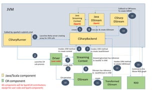CSharpRunner
Called by sparkclr-submit.cmd
Driver
(user code)Launches C#
sub-process
Streaming
Context
Init
CSharpBackend
Launches Netty server creating
proxy for JVM calls
Java
Streaming
Context
(Spark)
JVM
Invokes JVM-method
to create context
create
DStream
create RDD
CSharp
DStream
Invokes JVM-method
to create JavaDStream
Java
DStream
(Spark)
Use jssc & create JDStream
1
2
3
4
5
6
7
8
9
create
10
C# operation
Transformed
DStream
11
12
DStream has reference
to JavaDStream in JVM
Java/Scala component
C# component
Invokes JVM-method
to create C#DStream
13
StreamingContext has reference
to JavaSSC in JVM
All components will be SparkCLR contributions
except for user code and Spark components
RDD
14
Callback to C#Process
To create C#RDD
15
Continue to the
Above RDD graph
 