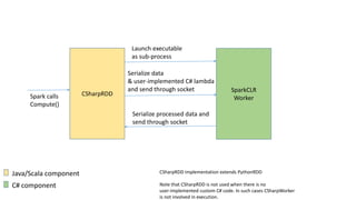 CSharpRDDSpark calls
Compute()
SparkCLR
Worker
Launch executable
as sub-process
Serialize data
& user-implemented C# lambda
and send through socket
Serialize processed data and
send through socket
Java/Scala component
C# component
CSharpRDD implementation extends PythonRDD
Note that CSharpRDD is not used when there is no
user-implemented custom C# code. In such cases CSharpWorker
is not involved in execution.
 