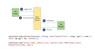 Spark
UDF Core
(Python)
C#
Driver
1
2
3
4
C#
Worker
Register UDF
Run SQL with UDF
Run UDF
Pickled data
sqlContext.RegisterFunction<bool, string, int>("PeopleFilter", (name, age) => name ==
"Bill" && age > 40, "boolean");
sqlContext.Sql("SELECT name, address.city, address.state FROM people where
PeopleFilter(name, age)")
 