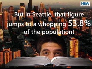 But in Seattle, that figure
jumps to a whopping 53.8%
of the population!
 