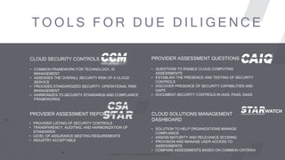 COPYRIGHT © 2018 CLOUD SECURITY ALLIANCE
• COMMON FRAMEWORK FOR TECHNOLOGY, IS
MANAGEMENT
• ASSESSES THE OVERALL SECURITY RISK OF A CLOUD
SERVICE
• PROVIDES STANDARDIZED SECURITY, OPERATIONAL RISK
MANAGEMENT
• HARMONIZES TO SECURITY STANDARDS AND COMPLIANCE
FRAMEWORKS
CLOUD SECURITY CONTROLS
• QUESTIONS TO ENABLE CLOUD COMPUTING
ASSESSMENTS
• ESTABLISH THE PRESENCE AND TESTING OF SECURITY
CONTROLS
• DISCOVER PRESENCE OF SECURITY CAPABILITIES AND
GAPS
• DOCUMENT SECURITY CONTROLS IN IAAS, PAAS, SAAS
PROVIDER ASSESSMENT QUESTIONS
• PROVIDER LISTING OF SECURITY CONTROLS
• TRANSPARENCY, AUDITING, AND HARMONIZATION OF
STANDARDS
• LEVEL OF ASSURANCE MEETING REQUIREMENTS
• INDUSTRY ACCEPTABLE
PROVIDER ASSESSMENT REPORTS
• SOLUTION TO HELP ORGANIZATIONS MANAGE
COMPLIANCE
• ASSIGN MATURITY AND RELEVANCE SCORING
• PROVISION AND MANAGE USER ACCESS TO
ASSESSMENTS
• COMPARE ASSESSMENTS BASED ON COMMON CRITERIA
CLOUD SOLUTIONS MANAGEMENT
DASHBOARD
T O O L S F O R D U E D I L I G E N C E
 