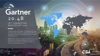 COPYRIGHT © 2018 CLOUD SECURITY ALLIANCE
I O T C O N N E C T E D
D E V I C E S B Y 2 0 2 0
The total number of “things” in the Internet of Things
(IoT) is forecast to reach 20.4 billion in 2020, which is
lower than Gartner’s previous prediction of 20.8 billion,
published in 2015.

The consumer segment is tipped to make up 63 per cent
of the total IoT application market in 2017 with 5.2
billion units. Businesses are on pace to employ 3.1
billion connected things in 2017.
20.4B
3 1 %
UP FROM 2016
8 . 4 B
FOR EC AST IN 2017
TITLE GOES H ER E
Quis nostrud exercitation.
 