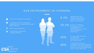 COPYRIGHT © 2018 CLOUD SECURITY ALLIANCE
O UR ENVIRO NMENT IN C HANG ING
TH E R EGU LATOR Y & STAN D AR D S
LAN D SC APE W ILL C H AN GE AN D BEC OME
MOR E C OMPLEX
N EW ATTAC K SU R FAC ES
TEC H N OLOGY LAN D SC APE
C H AN GES R APID LY
D ATA W ILL C ON TIN U E TO EXPLOD E
9 9 %
TH R OU GH 2020, 99% OF
VU LN ER ABILITIES EXPLOITED W ILL
C ON TIN U E TO BE ON ES KN OW N BY
SEC U R ITY AN D IT PR OFESSION ALS
FOR AT LEAST ON E YEAR .
33.3 % BY 2020, A TH IR D OF
SU C C ESSFU L ATTAC KS
EXPER IEN C ED BY
EN TER PR ISES W ILL BE ON
TH EIR SH AD OW IT
R ESOU R C ES
8 . 3 %
GR OW TH R ATE FOR
IN FOR MATION SEC U R ITY
SPEN D . FOR C ASTED TO
BR EAK 101 B BY 2020
2 5 %
BY 2020, MOR E TH AN 25%
OF ID EN TIFIED
EN TER PR ISE ATTAC KS
WILL INVOLVE IOT
 