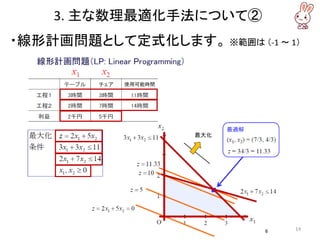 ・線形計画問題として定式化します。 ※範囲は （-1 ～ 1）
3. 主な数理最適化手法について②
14
 