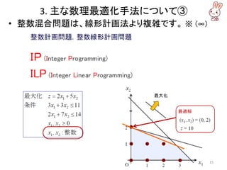 3. 主な数理最適化手法について③
• 整数混合問題は、線形計画法より複雑です。 ※ （∞）
15
 