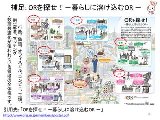 補足: ORを探せ！－暮らしに溶け込むOR －
引用先: 「ORを探せ！－暮らしに溶け込むOR －」
http://www.orsj.or.jp/members/poster.pdf 24
行
政
、
鉄
道
、
オ
フ
ィ
ス
ビ
ル
、
コ
ン
ビ
ニ
、
工
場
、
例
）空
港
、
マ
ッ
チ
ン
グ
・数
理
最
適
化
が
使
わ
れ
て
い
る
領
域
の
全
体
像
で
す
。
 