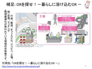 補足: ORを探せ！－暮らしに溶け込むOR －
引用先: 「ORを探せ！－暮らしに溶け込むOR －」
http://www.orsj.or.jp/members/poster.pdf 26
行
政
、
鉄
道
、
オ
フ
ィ
ス
ビ
ル
、
コ
ン
ビ
ニ
、
工
場
、
例
）空
港
、
マ
ッ
チ
ン
グ
・数
理
最
適
化
が
使
わ
れ
て
い
る
領
域
の
全
体
像
で
す
。
 