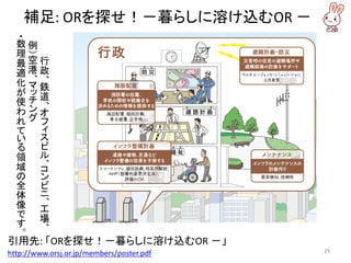 補足: ORを探せ！－暮らしに溶け込むOR －
引用先: 「ORを探せ！－暮らしに溶け込むOR －」
http://www.orsj.or.jp/members/poster.pdf 29
行
政
、
鉄
道
、
オ
フ
ィ
ス
ビ
ル
、
コ
ン
ビ
ニ
、
工
場
、
例
）空
港
、
マ
ッ
チ
ン
グ
・数
理
最
適
化
が
使
わ
れ
て
い
る
領
域
の
全
体
像
で
す
。
 