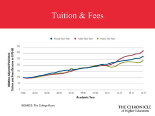 Worry #3Unsustainable tuition rates and student debt